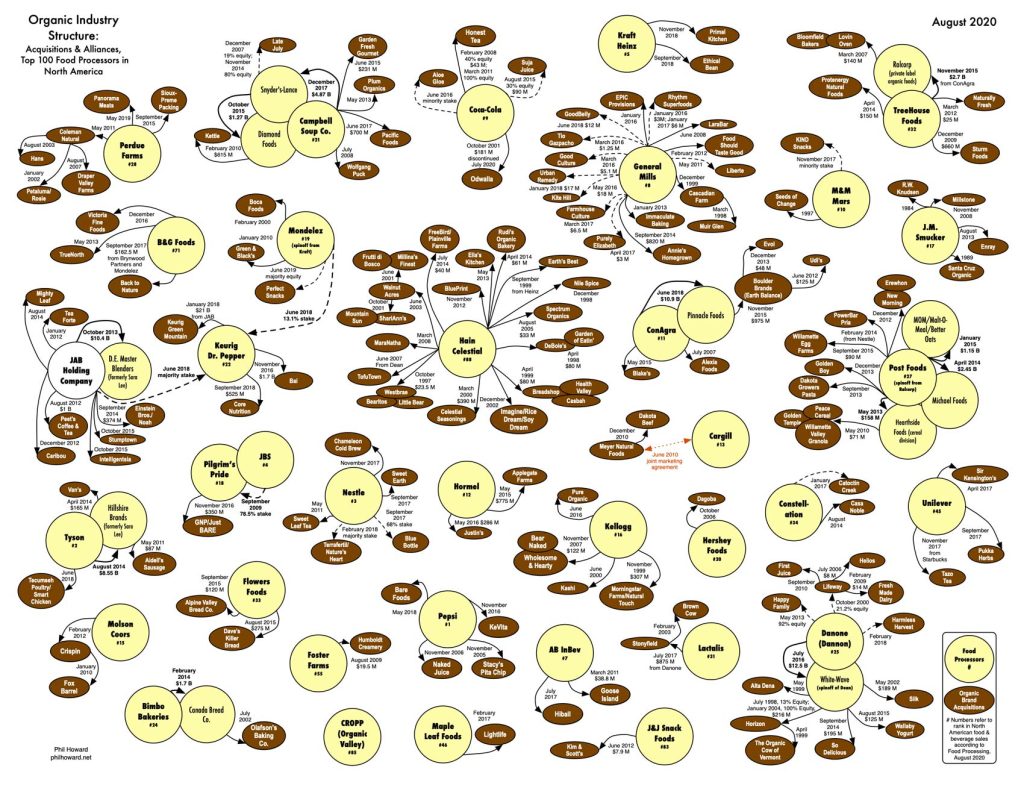 Organic Industry Structure