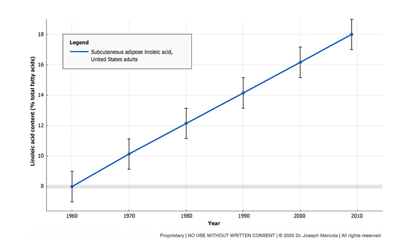 Chiro Blog Subcutaneous adipose linoleic acid in the Historical Rise of Cancer and Dietary Linoleic Acid