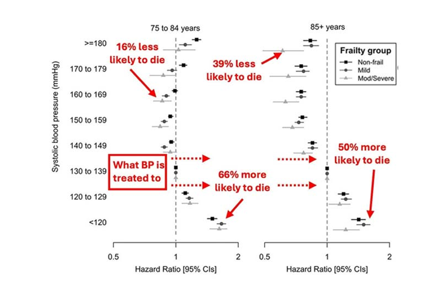 Blood Pressure Chart